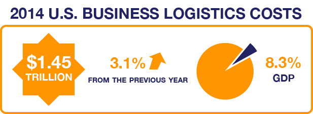 Business Logistics Costs