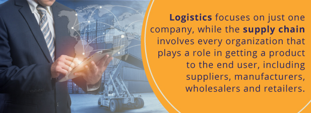 Logistics focuses on just one company, while supply chain involves every organization that plays a role in getting a product to the end user, including suppliers, manufacturers, wholesalers and retailers.