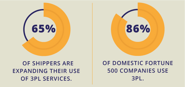 65% of shippers are expanding their use of 3PL services. 86% of domestic fortune 500 companies user 3PL.